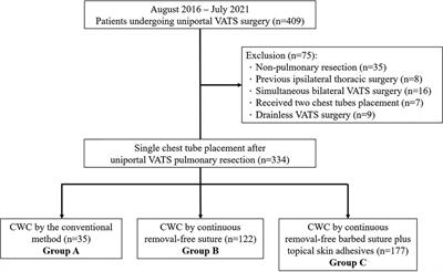 Ameliorated chest drain wound closure in patients undergoing uniportal thoracoscopic pulmonary resection